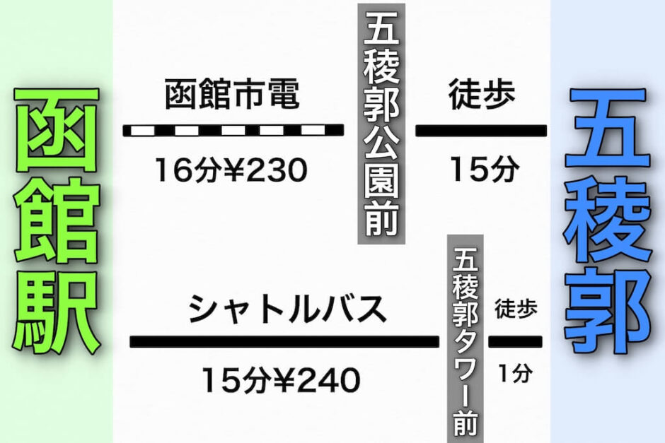 五稜郭観光の所要時間は？アクセス・安くタワーに登る方法も紹介！ 北と南の観光ガイド