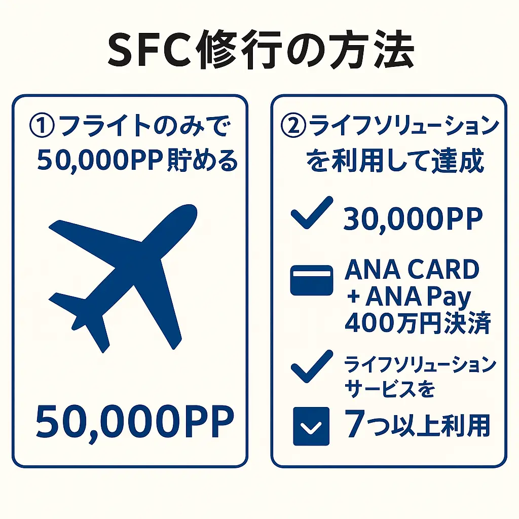 実体験】ANA ライフソリューションでのSFC修行達成の条件は？2024年の実体験と費用・達成のコツを紹介 | 北と南の観光ガイド